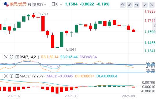 今日欧元/美元汇率行情预测（2025年8月22日）