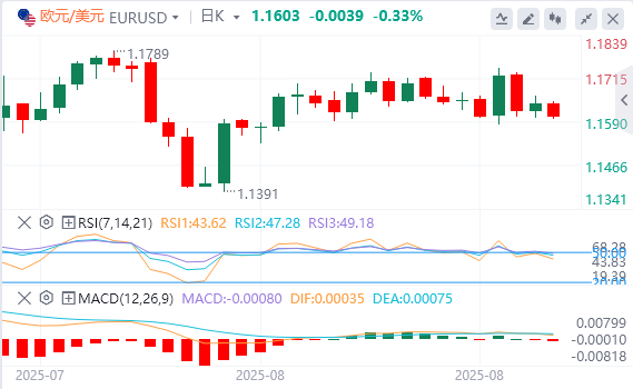 今日欧元/美元汇率行情预测（2025年8月27日）