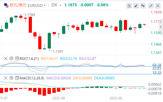 今日欧元/美元汇率行情预测（2025年8月29日）