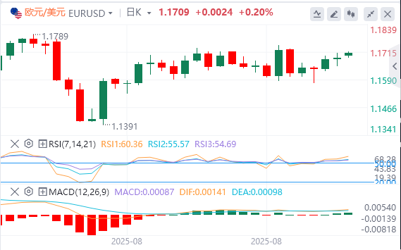 今日欧元/美元汇率行情预测（2025年9月1日）