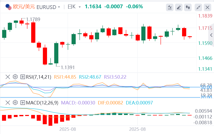 今日欧元/美元汇率行情预测（2025年9月3日）