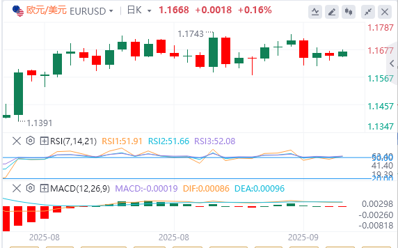 今日欧元/美元汇率行情预测（2025年9月5日）