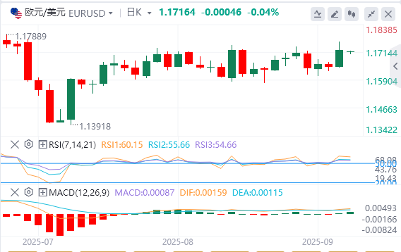 今日欧元/美元汇率行情预测（2025年9月8日）