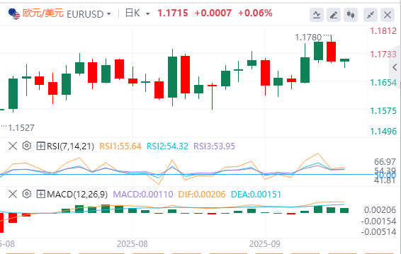 今日欧元/美元汇率行情预测（2025年9月10日）