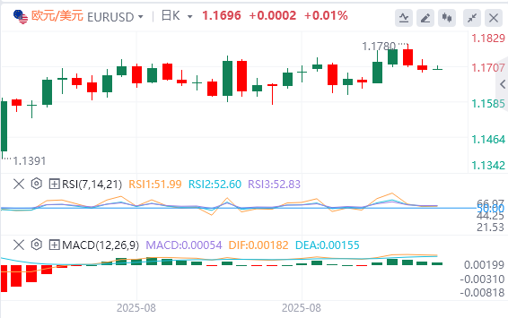 今日欧元/美元汇率行情预测（2025年9月11日）