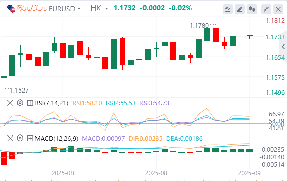 今日欧元/美元汇率行情预测（2025年9月15日）