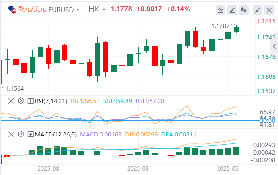 今日欧元/美元汇率行情预测（2025年9月16日）