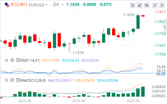 今日欧元/美元汇率行情预测（2025年9月17日）