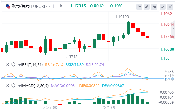 今日欧元/美元汇率行情预测（2025年9月22日）