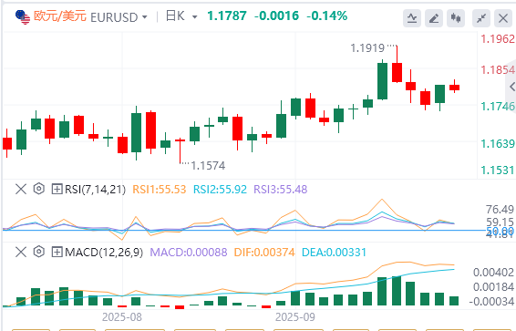 欧元/美元汇率走势预测：欧元在混合的PMI数据后难以延续反弹