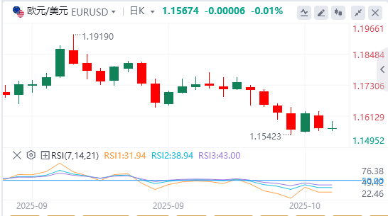 今日欧元/美元汇率行情预测（2025年10月14日）