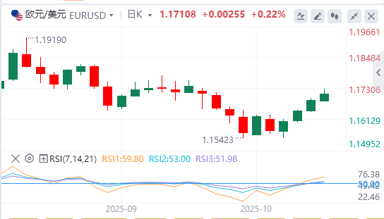 今日欧元/美元汇率行情预测（2025年10月17日）