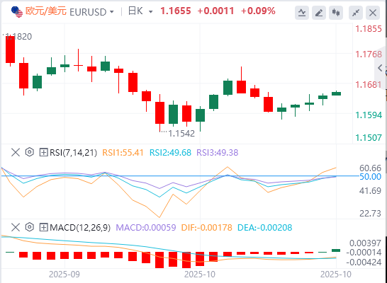 欧元/美元实时汇率走势预测（2025年10月28日）