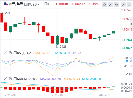 欧元/美元汇率基本面行情预测（2025年10月28日）