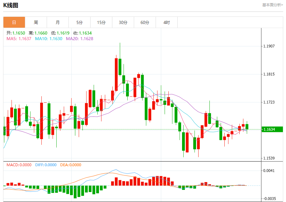 欧盘欧元/美元汇率走势分析（2025年10月29日）