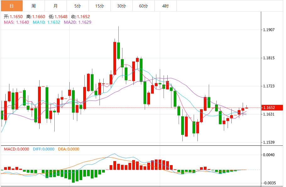 今日欧元/美元汇率走势预测（2025年10月30日）