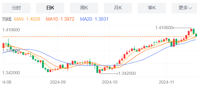 加拿大最新数据分析：加拿大10月CPI月率改善至0.4%