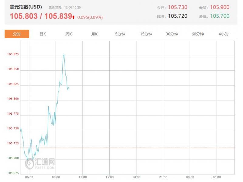 美国最新数据分析：美国11月失业率 前值4.1%，预测值4.2%