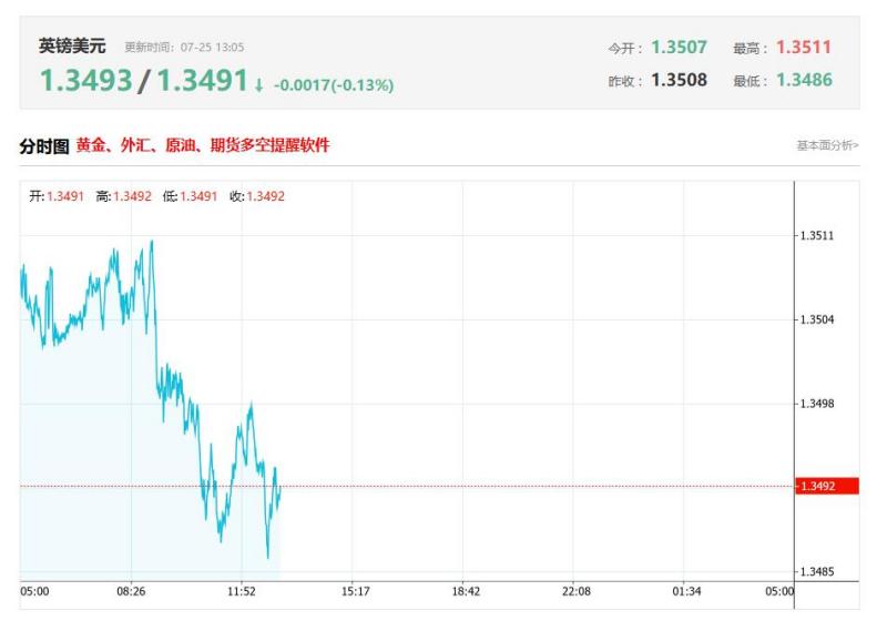 英国最新数据分析：英国6月季调后零售销售月率 前值-2.7%，预测值1.2%