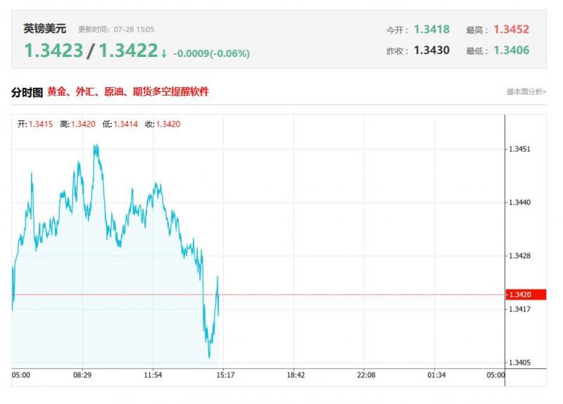 英国最新数据分析：英国7月CBI零售销售差值 前值-46，预测值-46