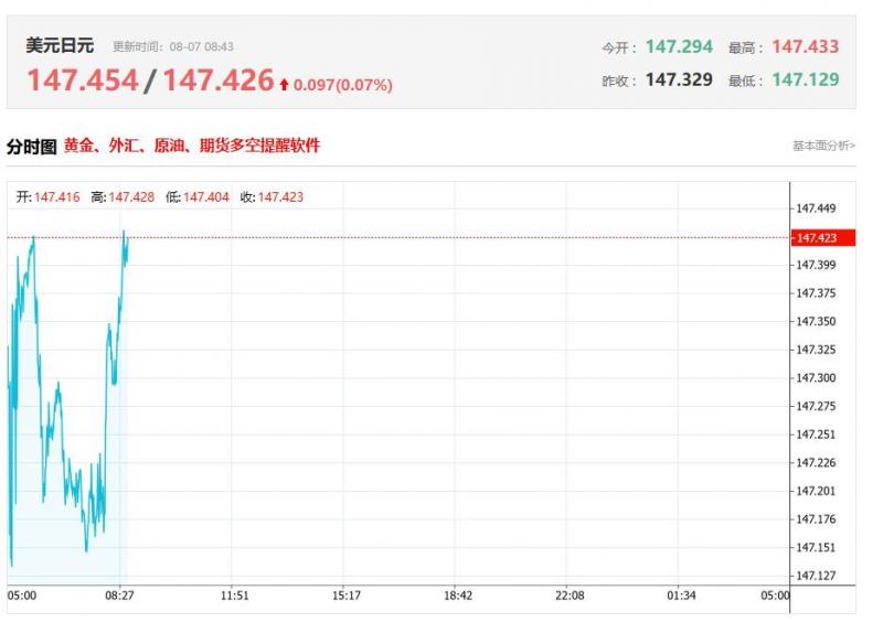 亚太地区最新数据分析：日本7月外汇储备（亿美元） 前值13138，公布值13044