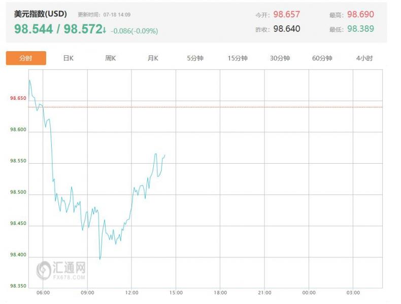 今日美联储最新动态：美联储降息宜早不宜迟  美元指数最新价报98.572，跌幅0.09%
