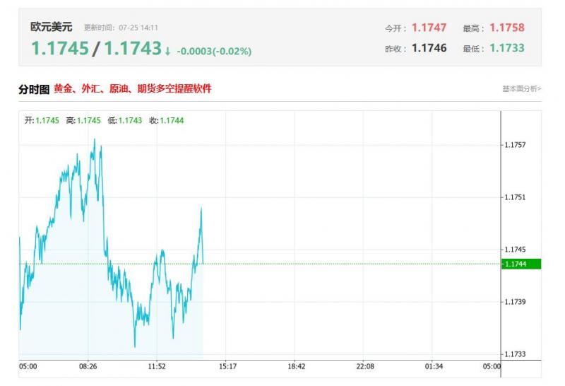 今日欧洲央行最新动态：欧洲央行暂停降息 9月或被迫再扣扳机  欧元兑美元汇率报1.1743，跌幅0.02%