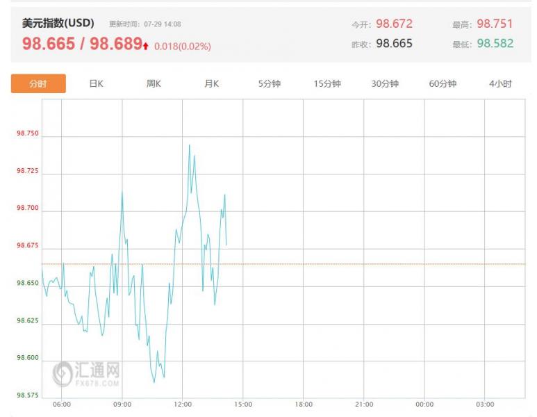 今日美联储最新动态：通胀企稳2%上方 美联储9月或维持观望立场  美元指数最新价报98.689，涨幅0.02%