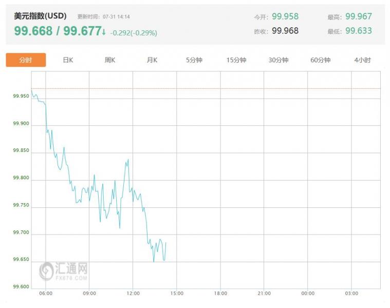 今日美联储最新动态：美联储按兵不动抗通胀 9月降息预期升至65% 美元指数最新价报99.677，跌幅0.29%