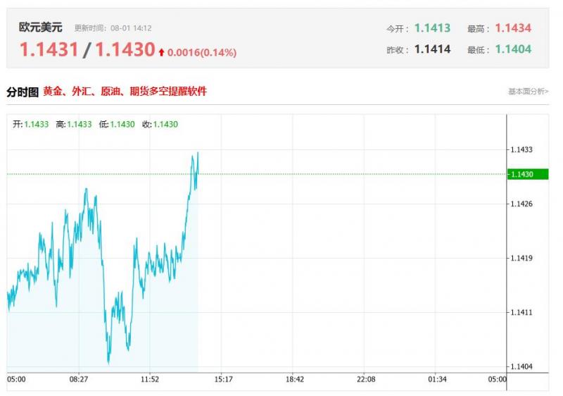 今日欧洲央行最新动态：欧洲央行鹰派发声 轻易调整利率时代已结束  欧元兑美元报价1.1430，涨幅0.14%