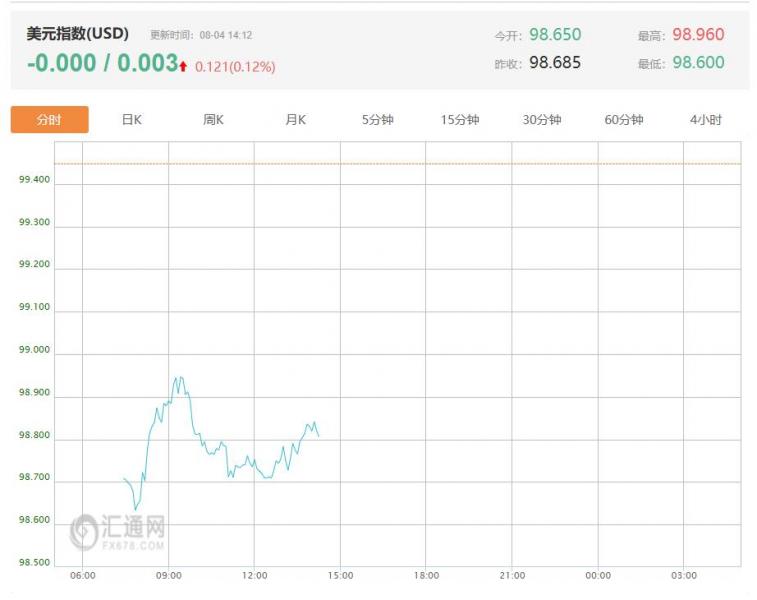今日美联储最新动态：美联储9月降息门槛提高 通胀就业数据成关键 美元指数最新价报98.760，涨幅0.12%