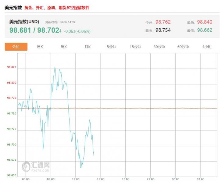 今日美联储最新动态：就业骤降施压美联储政策转向  美元指数最新价报98.702，跌幅0.06%