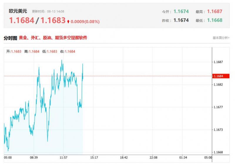 今日欧洲央行最新动态：地缘风险加剧不确定性 欧洲央行维持数据依赖立场 欧元兑美元报价1.1683，涨幅0.08%