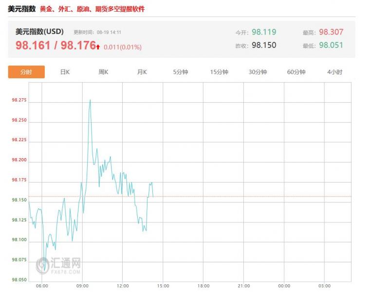 今日美联储最新动态：市场笃定美联储9月必降息 美元指数最新价报98.176，涨幅0.01%