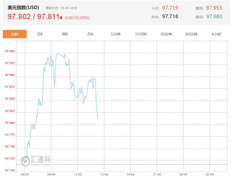 今日美联储最新动态：美联储9月降息仍有可能 美元低位挣扎反弹  美元指数目前上涨0.09%