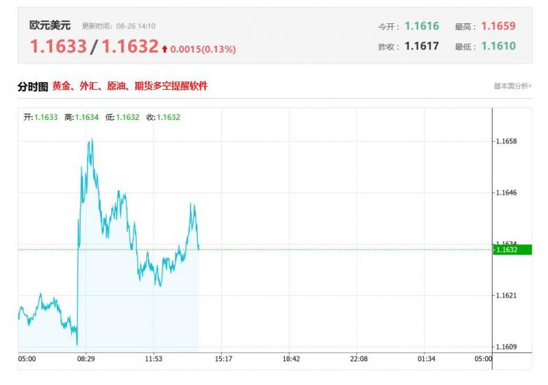 今日欧洲央行最新动态：欧洲央行或12月降息而非9月  欧元兑美元报价1.1632，涨幅0.13%