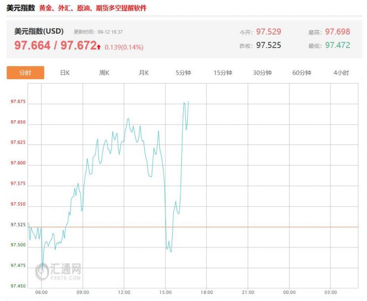 今日美联储最新动态：美联储官员称政策挑战增大 美元指数最新价报97.672，涨幅0.14%