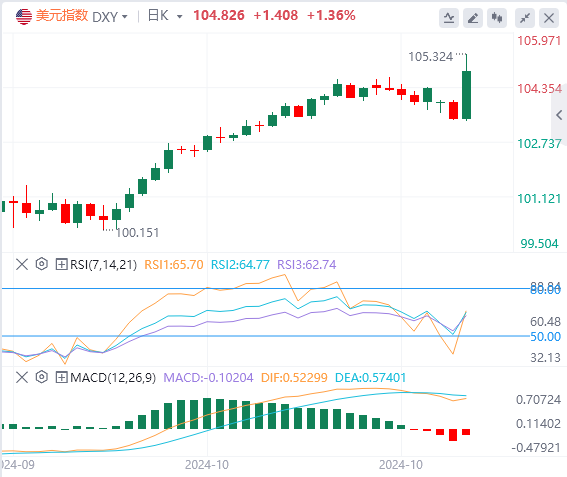 今日美元指数汇率走势预测（2024年11月6日）