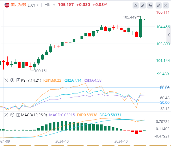 今日美元指数实时汇率走势预测（2024年11月7日）