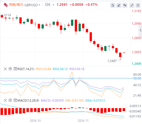 英镑/美元实时汇率走势预测（2024年11月25日）