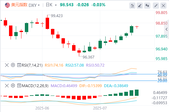 今日美元指数汇率走势预测（2025年7月16日）