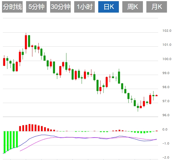 今日美元指数技术走势分析（2025年7月16日）