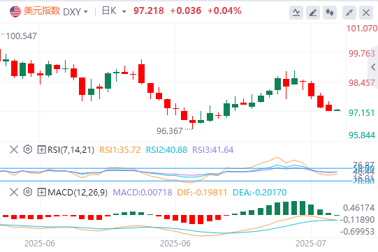今日美元指数汇率走势预测（2025年7月24日）