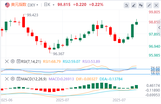 今日美元指数汇率走势预测（2025年7月29日）