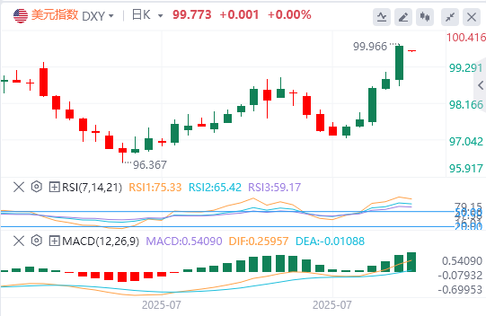 今日美元指数汇率走势预测（2025年7月31日）