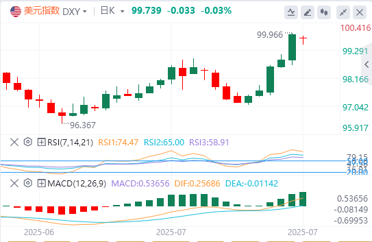 今日美元指数实时汇率走势预测（2025年7月31日）