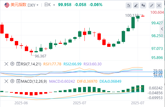 今日美元指数实时汇率走势预测（2025年8月1日）