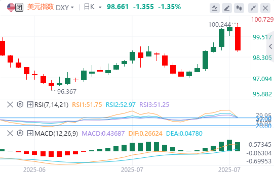 下周美元最新走势预测（2025年8月3日）