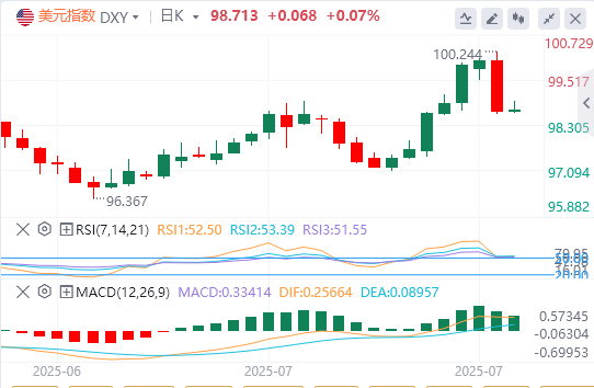 今日美元指数实时汇率走势预测（2025年8月4日）