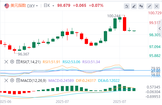 今日美元指数实时汇率走势预测（2025年8月5日）